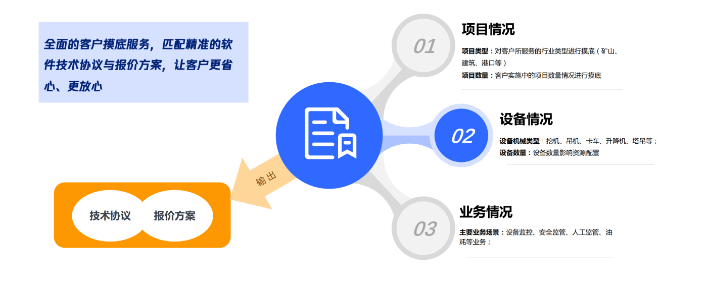 客户情况摸底