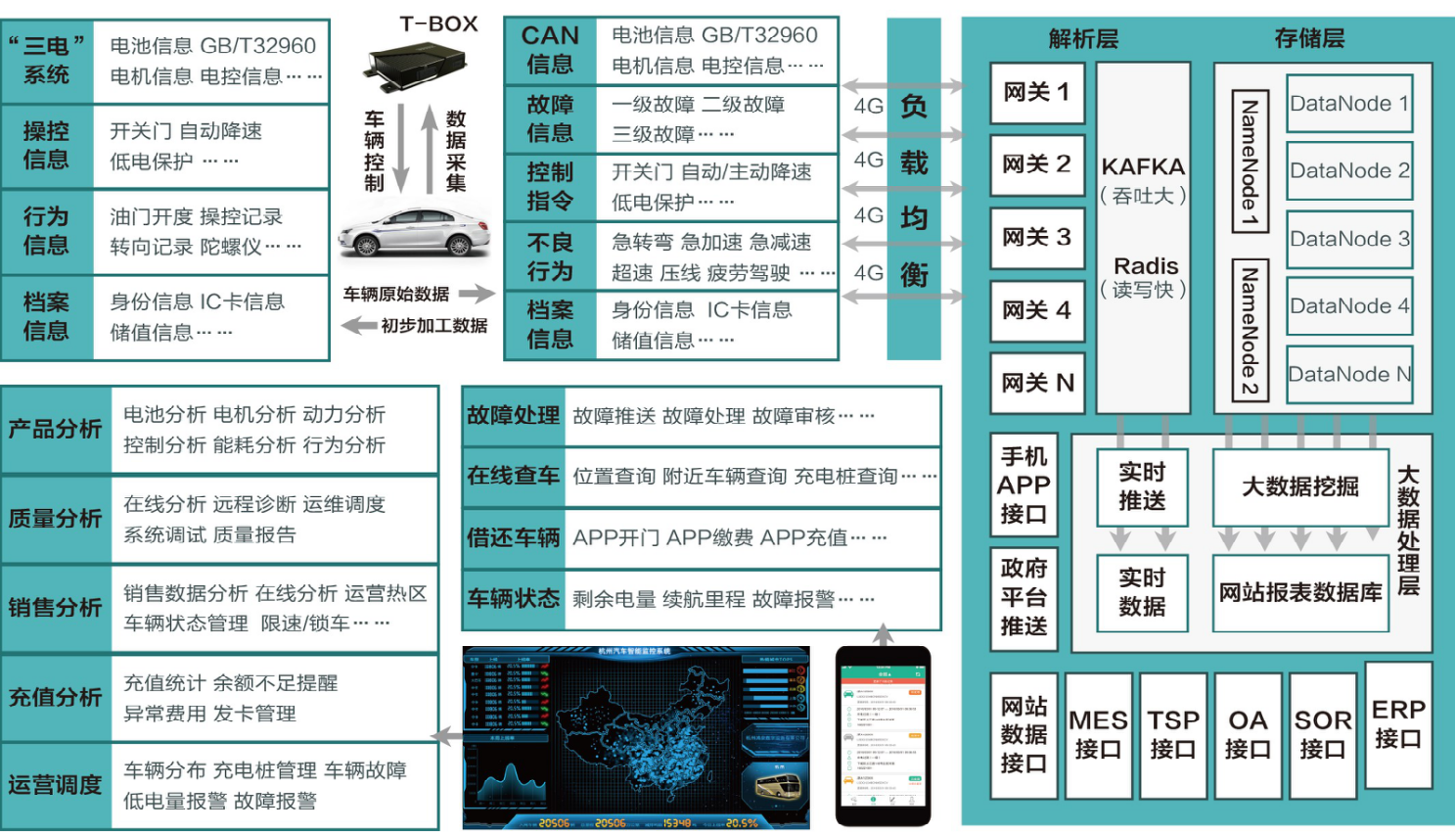 Distributed system architecture